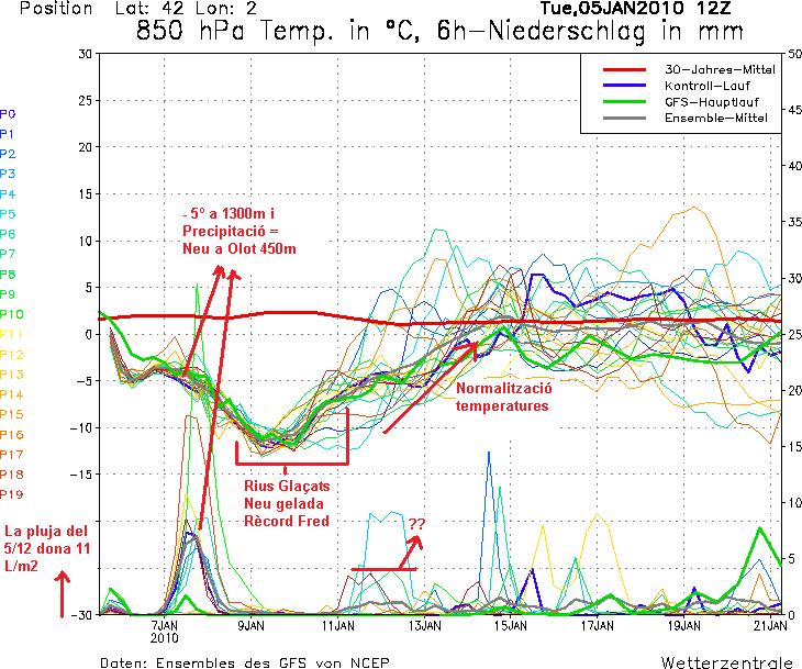 Meteograma de la Garrotxa 5/01/2010